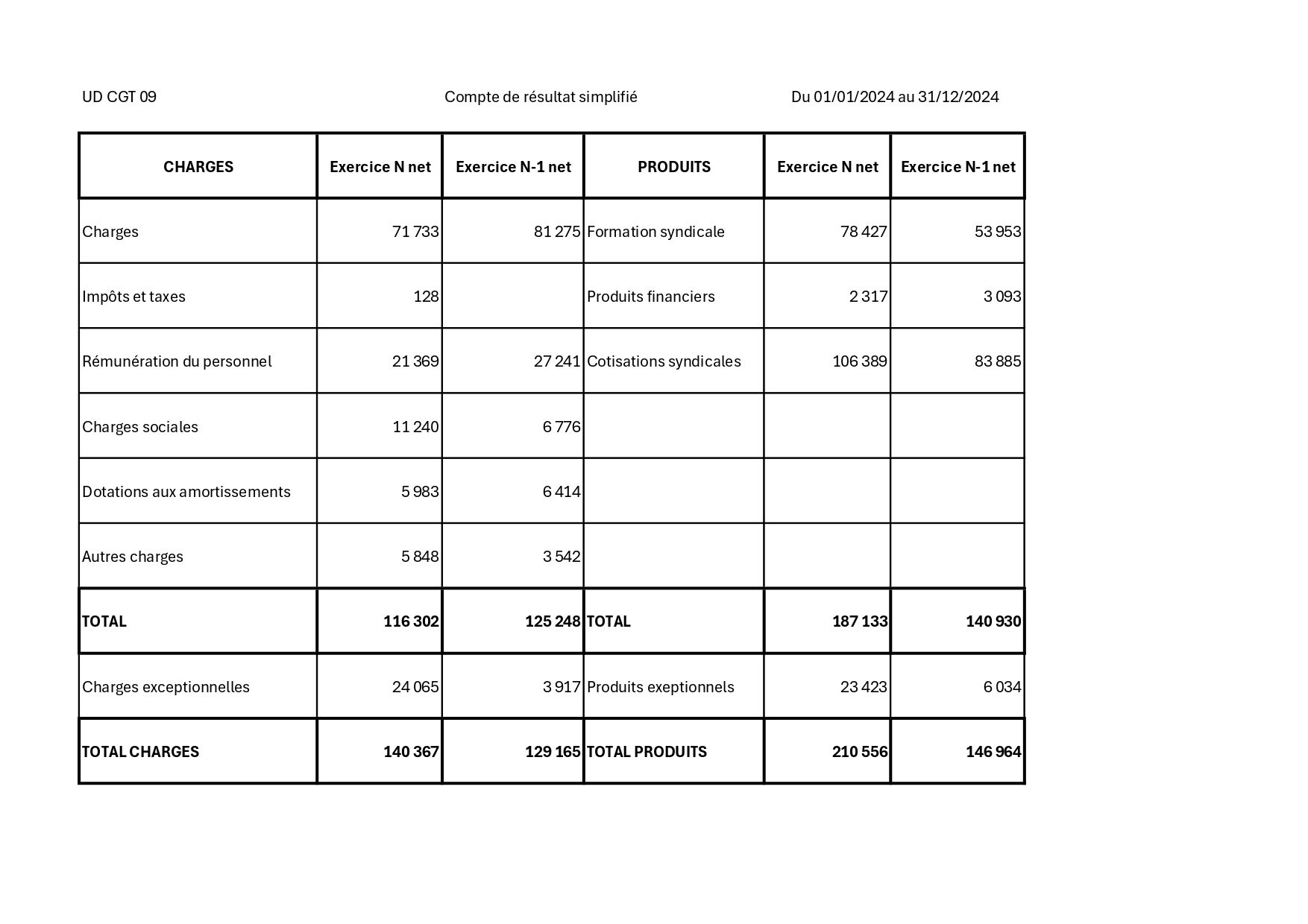 COMPTE DE RESULTAT SIMPLIFIE 2024 UD CGT 09 PAGE 1