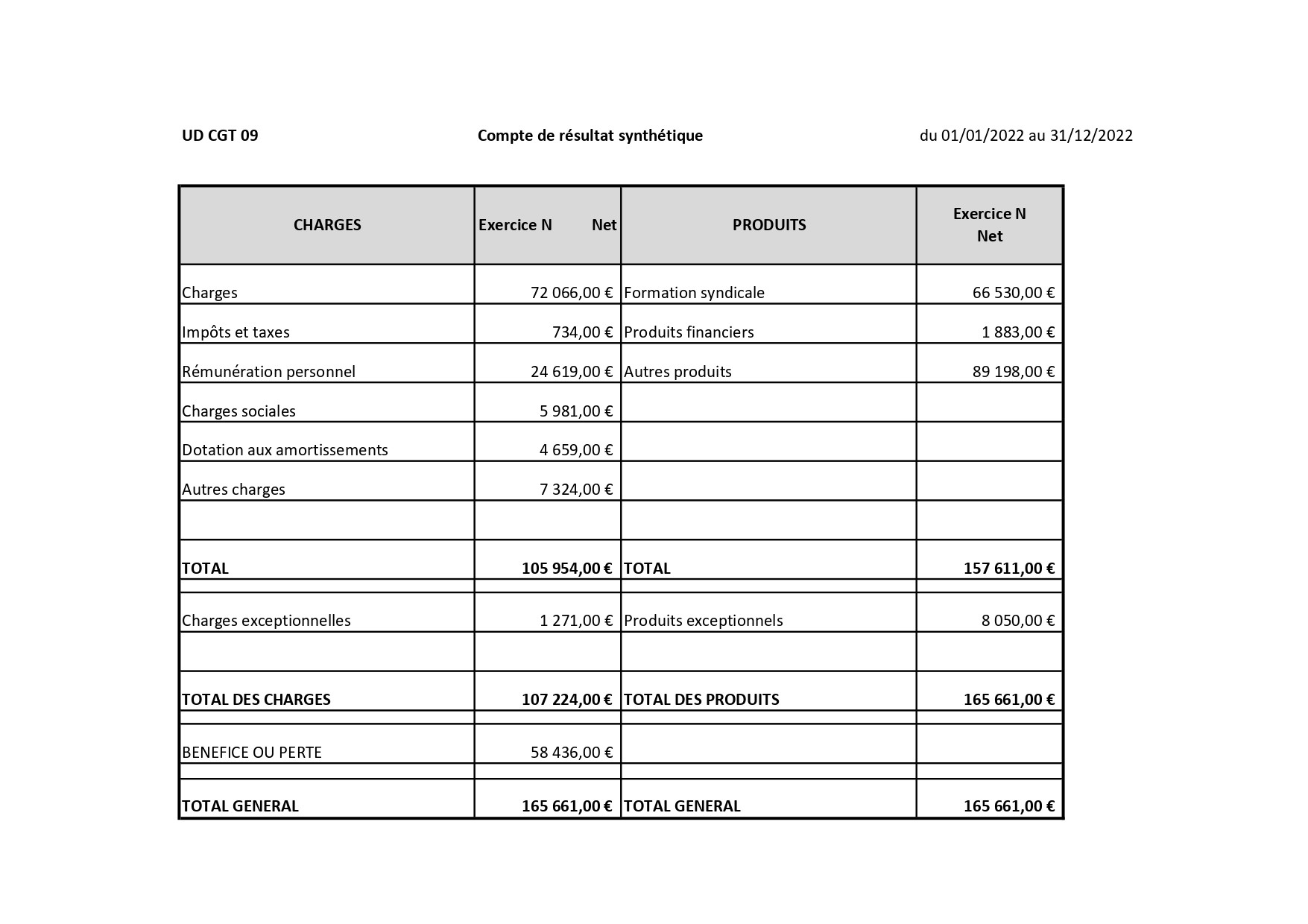 COMPTE DE RESULTAT 2022 UD CGT 09