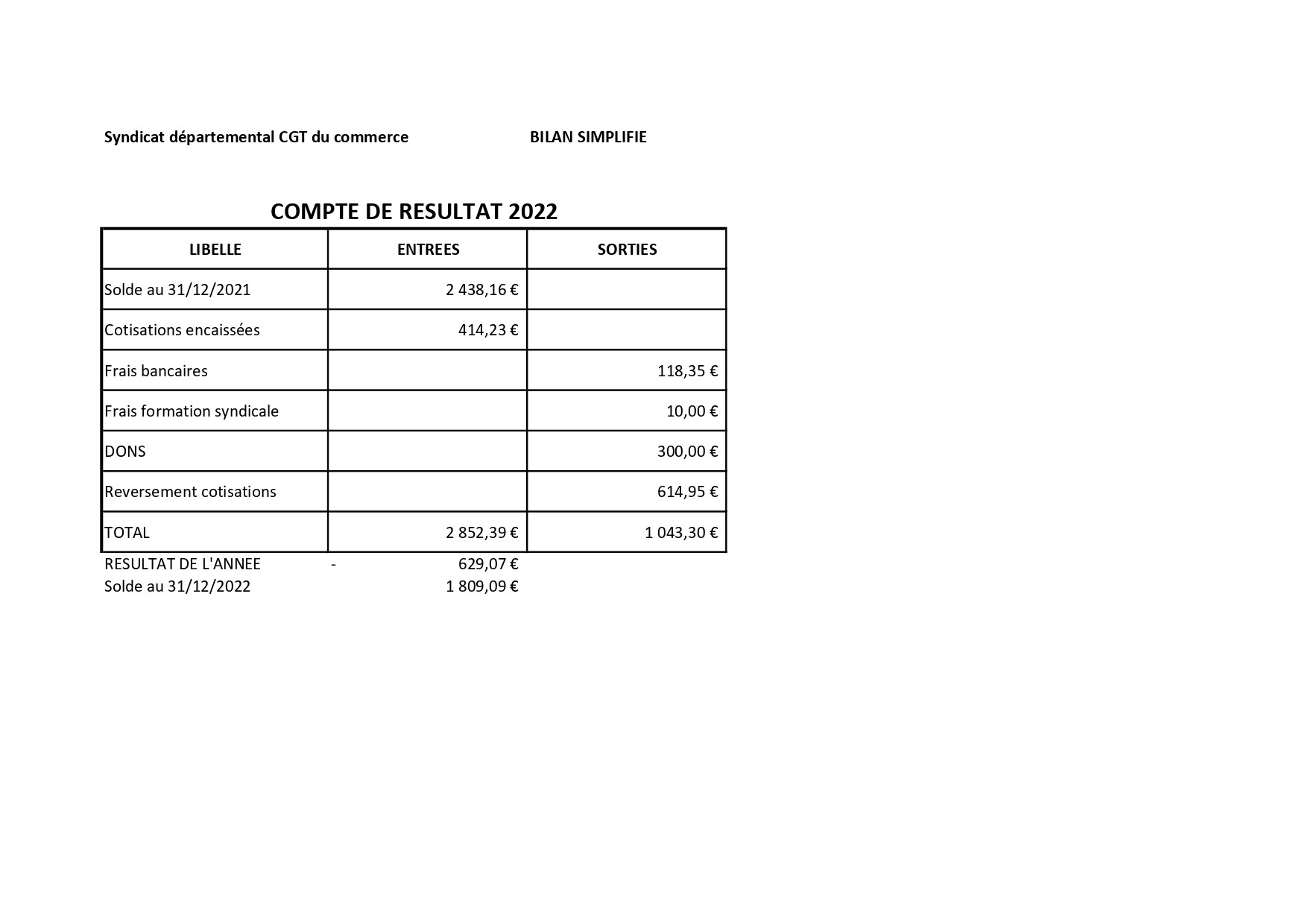 PUBLICATION COMPTES ANNUELS SYNDICAT CGT COMMERCE 09