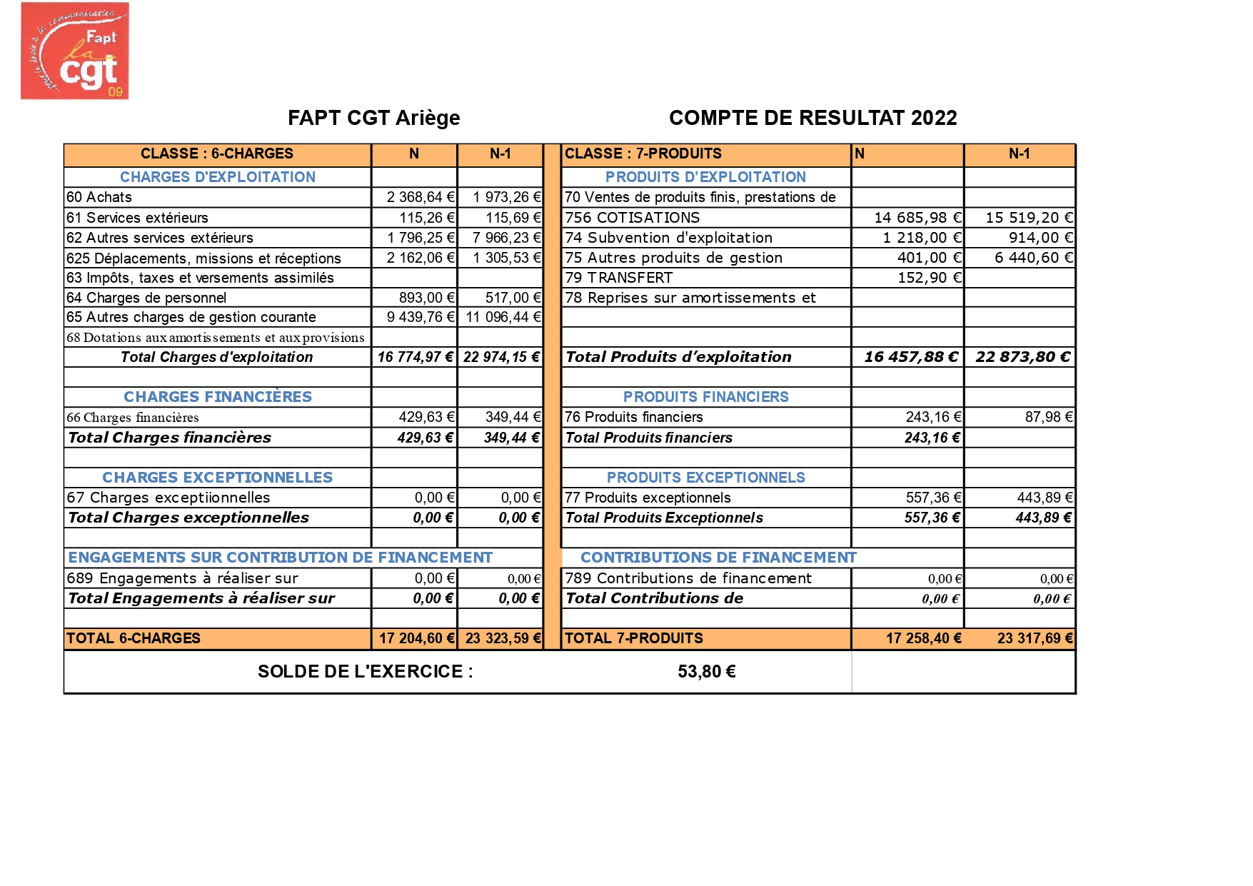 COMPTE 2022 SYNDICAT CGT FAPT 09