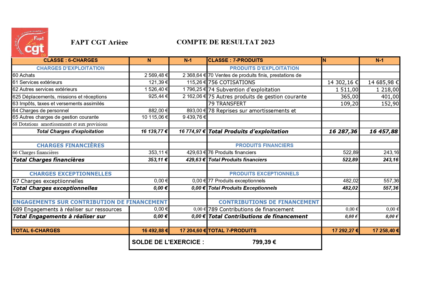 COMPTE 2023 SYNDICAT CGT FAPT 09
